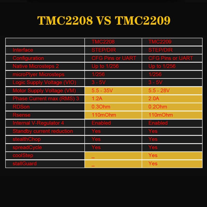 TMC2209 V1.2 Driver de motor pas cu pas BIGTREETECH - imagine 5