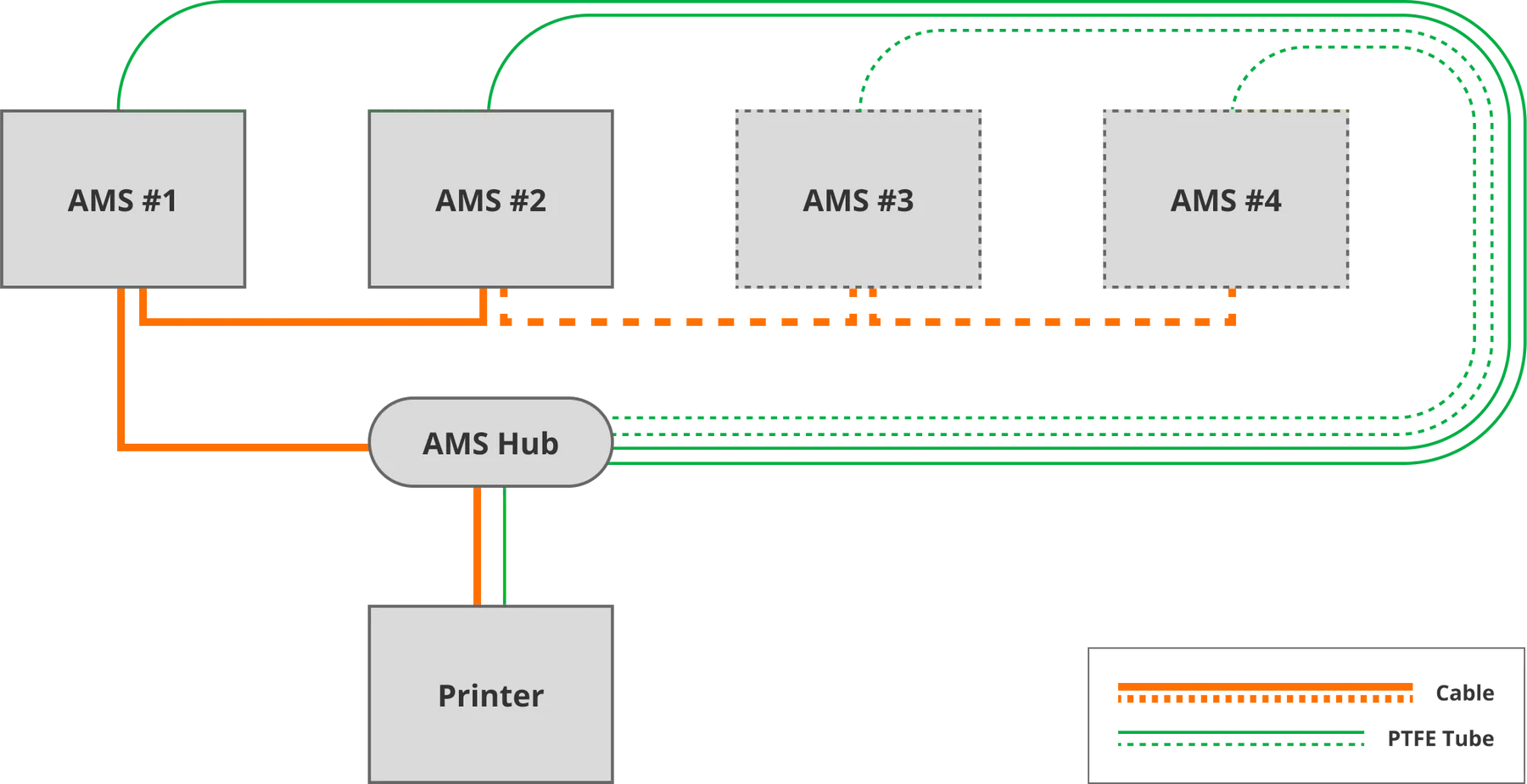 AMS Hub Bambu Lab